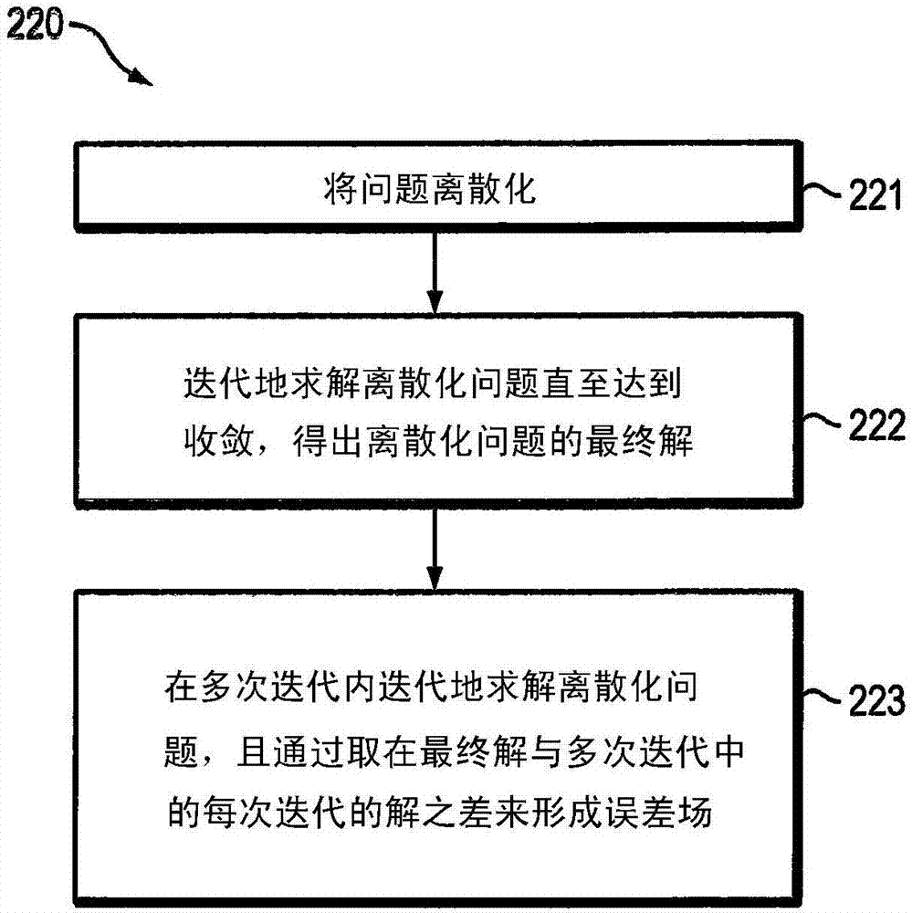 Convergence Estimation OF Non-Linear PDE And Linear Solvers