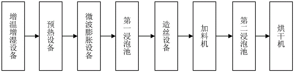 Raw materials for cigarettes, production method and equipment thereof