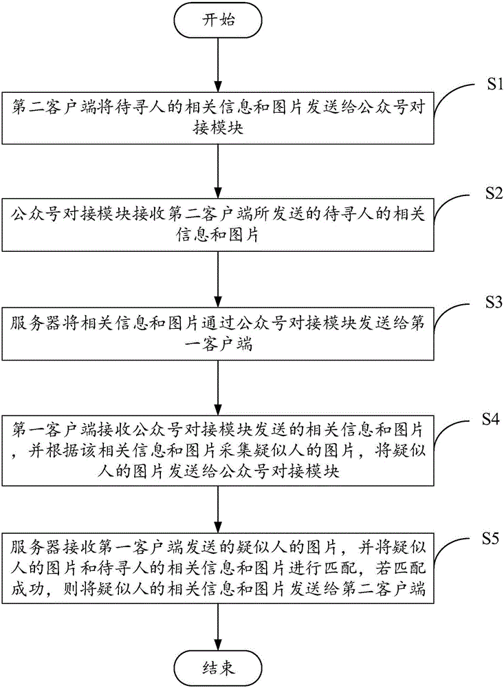 People finding system based on mobile terminal and method thereof