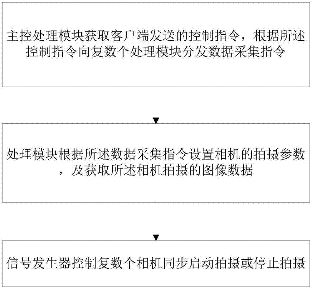 Synchronous acquisition system and method of multi-channel cameras