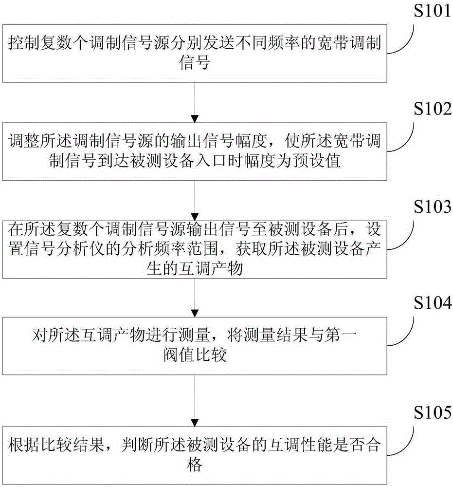 Intermodulation test method and device