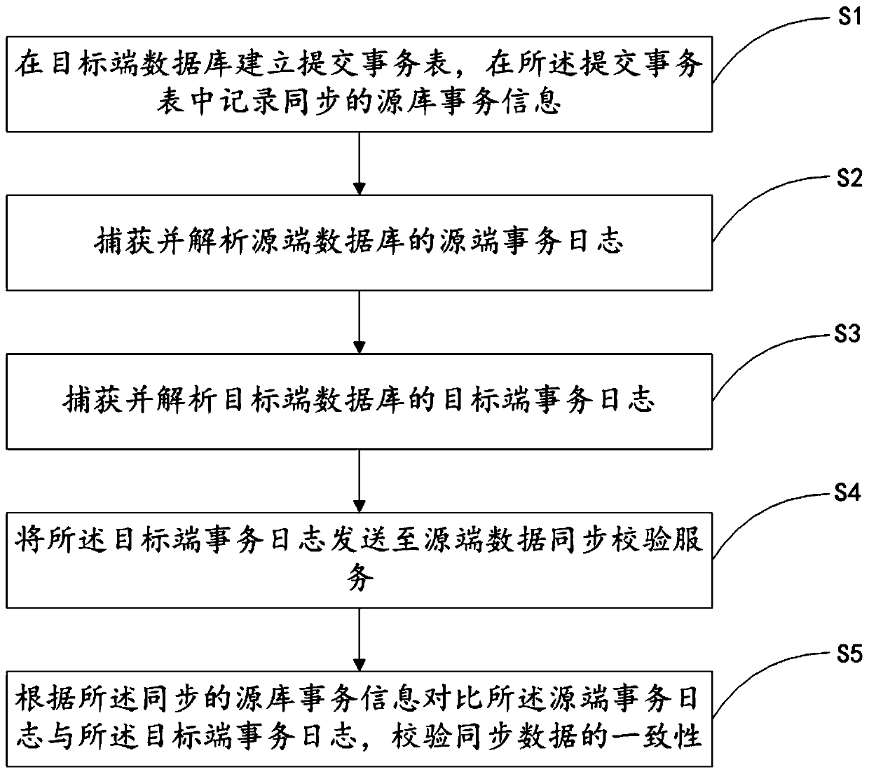 Method and device for checking consistency of synchronous data in heterogeneous databases