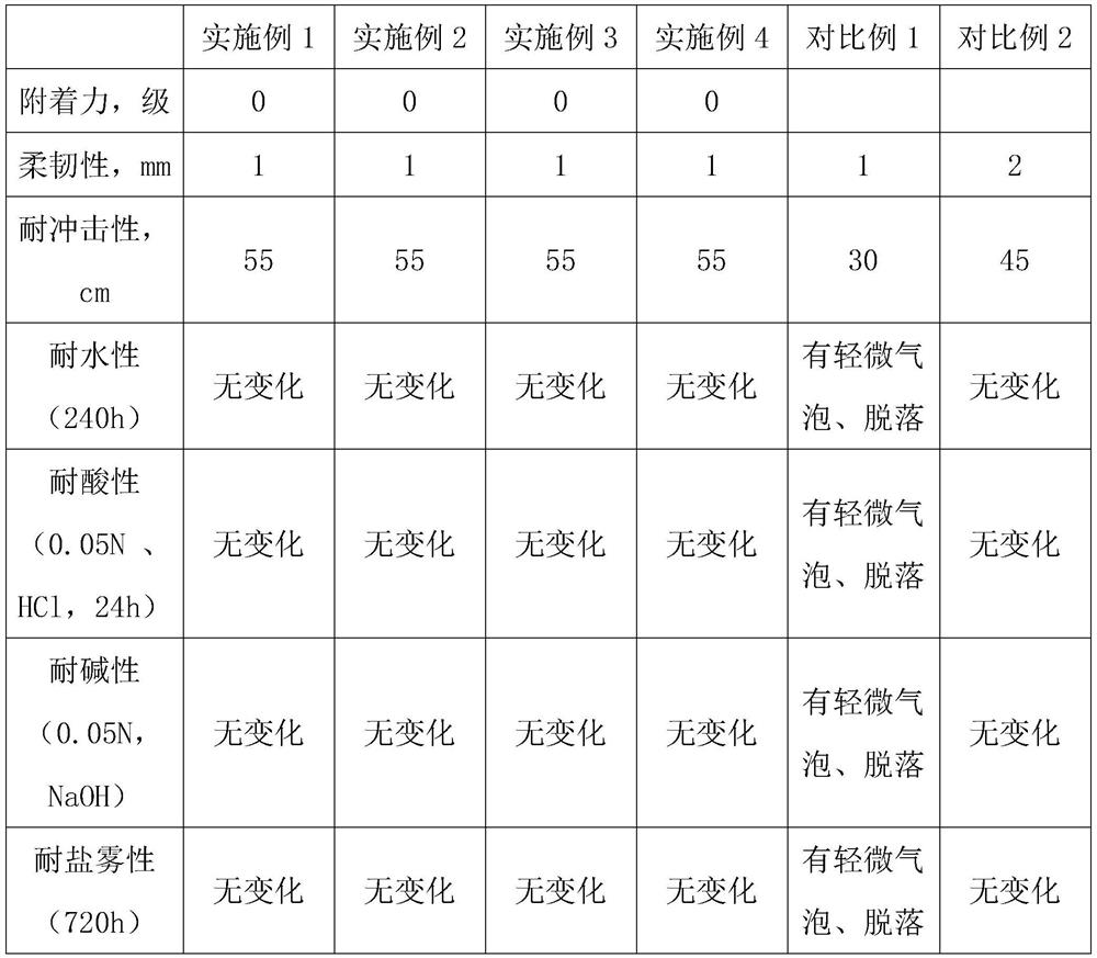 High-performance curing agent and preparation method thereof and application of high-performance curing agent in epoxy anticorrosive coating material