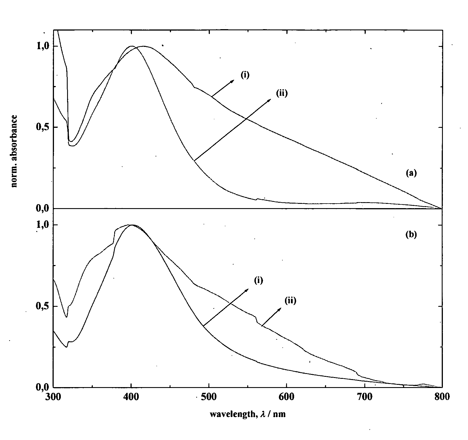 Nanoparticle composition and process thereof