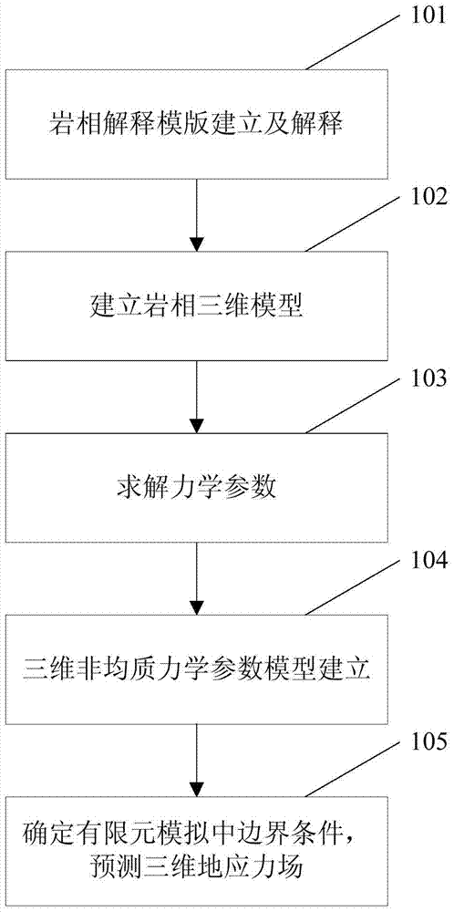 Phase-controlled Heterogeneous Mechanical Parameter In-situ Stress Method