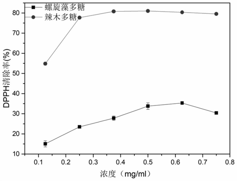 Moringa oleifera polysaccharide composition, daily necessities and preparation method and application thereof