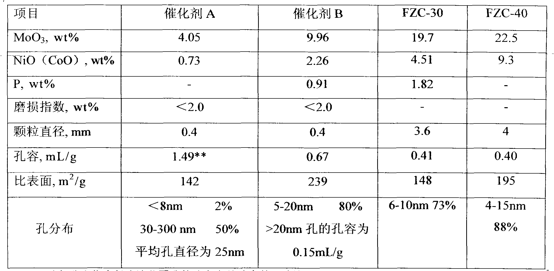 Heavy and inferior raw material hydrotreatment method