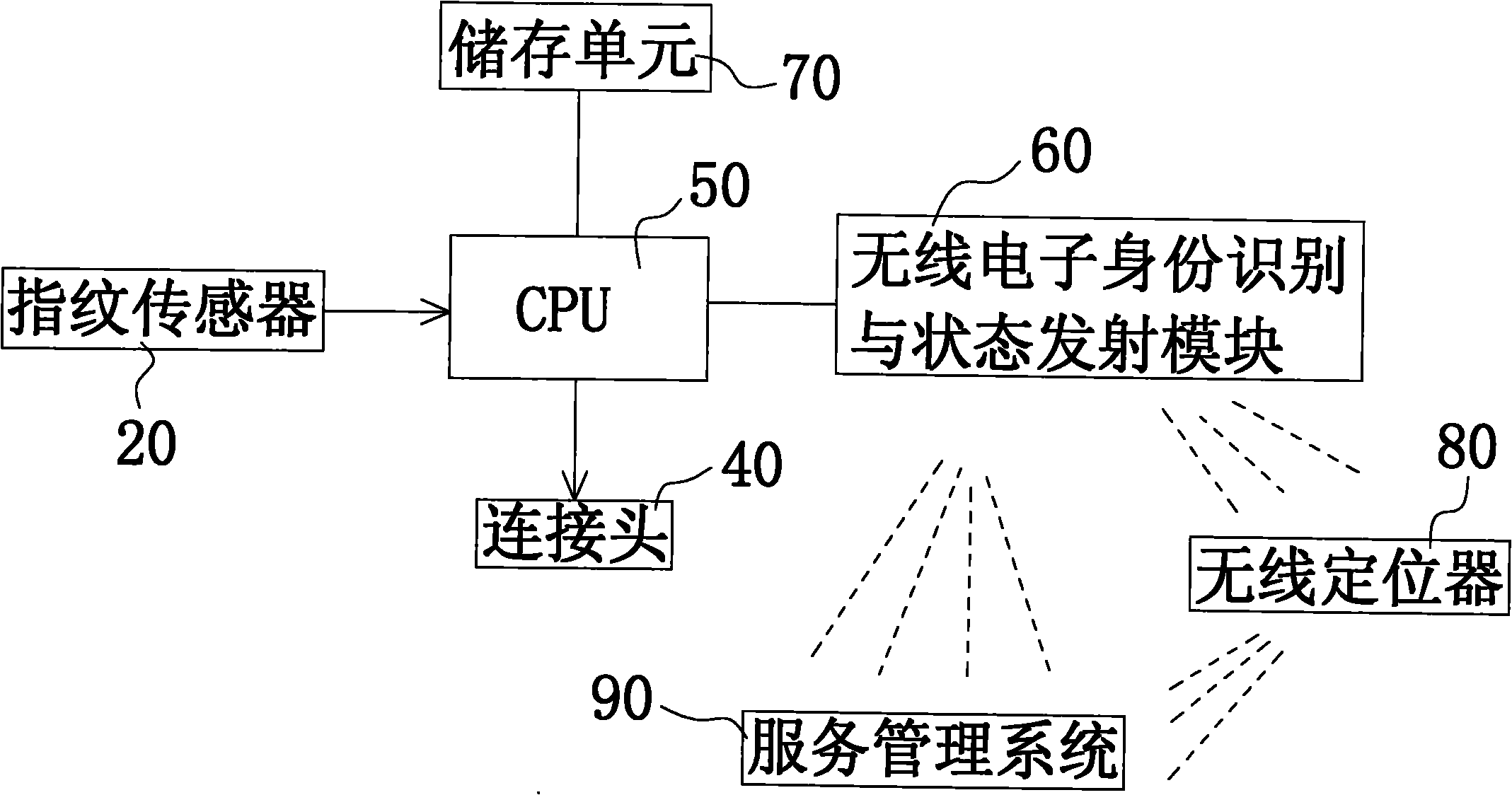 Wireless regional fingerprint-positioning key