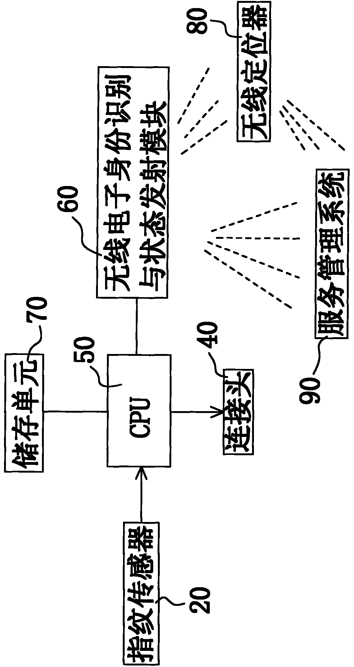 Wireless regional fingerprint-positioning key