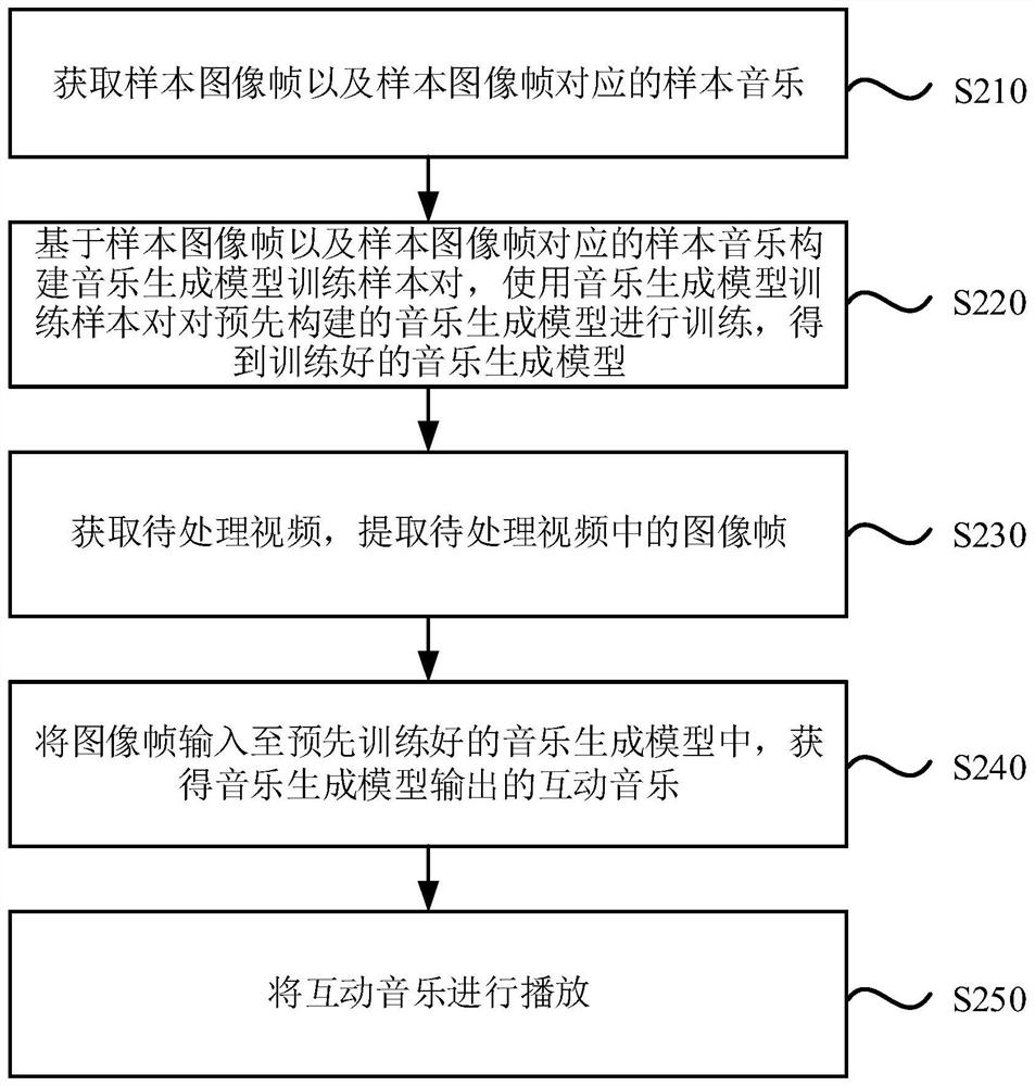 Interactive music generation method and device, intelligent loudspeaker box and storage medium