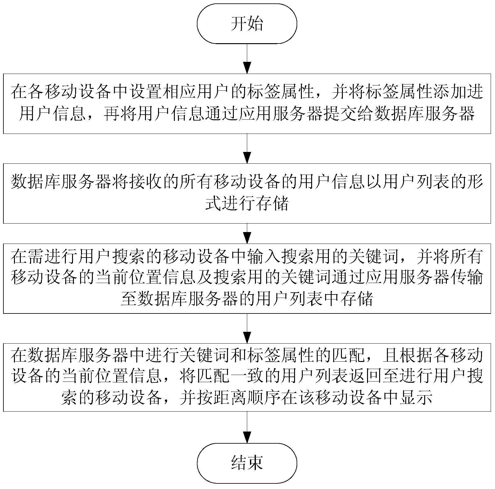 Method and system for searching users in mobile devices on basis of labels