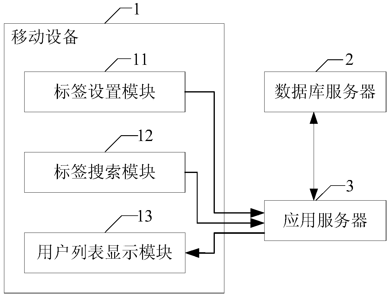 Method and system for searching users in mobile devices on basis of labels