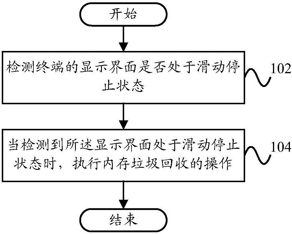 Recovery method and device for memory garbage