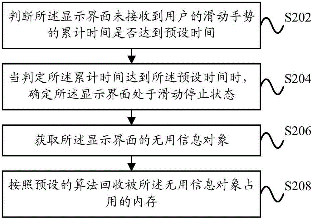 Recovery method and device for memory garbage