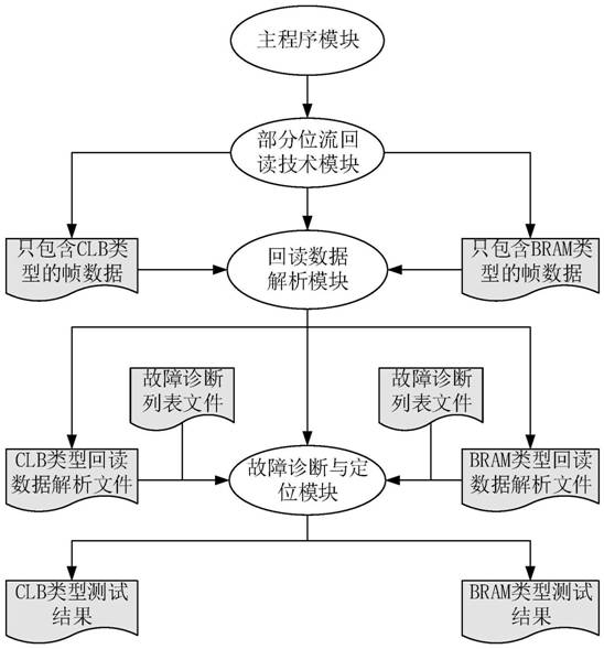 Partial bit stream read-back technology for testing internal resources of an FPGA