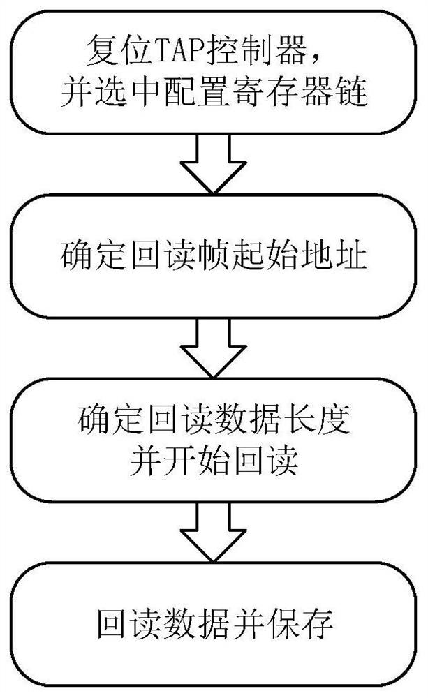 Partial bit stream read-back technology for testing internal resources of an FPGA