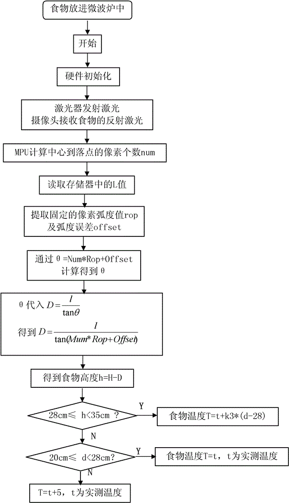 Food height measurement method for microwave oven