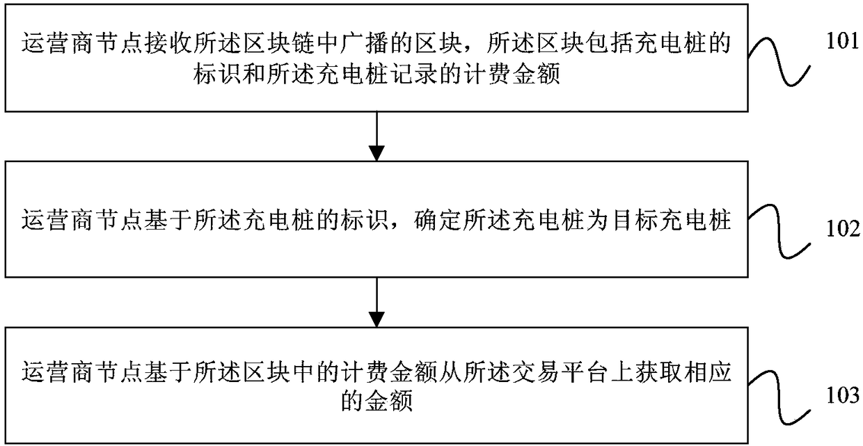 Charging pile billing method and device based on blockchain