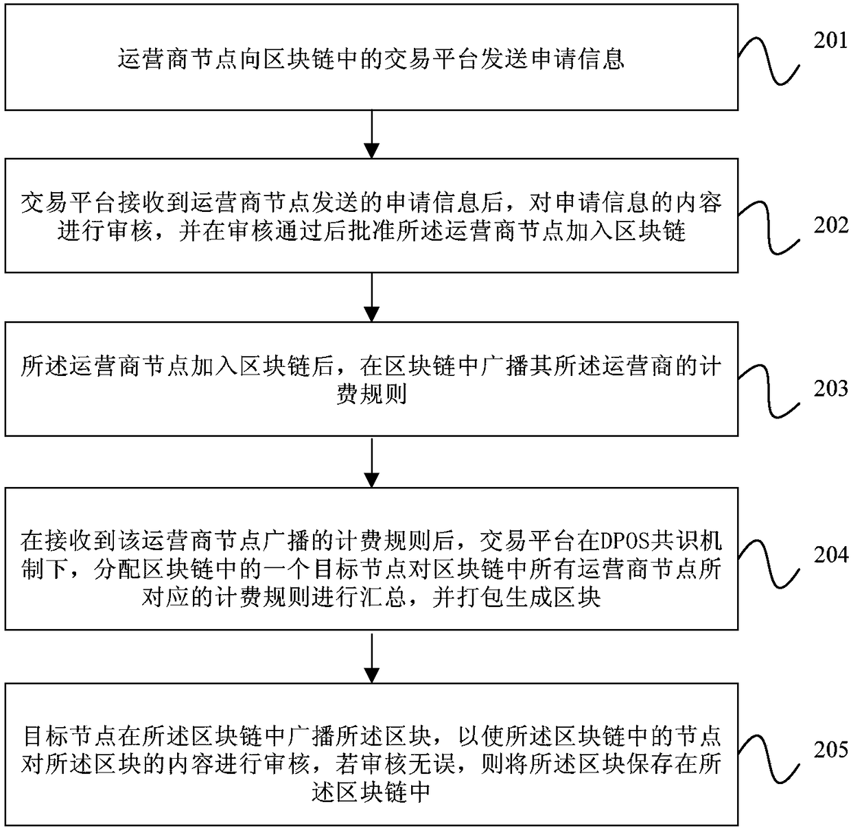 Charging pile billing method and device based on blockchain