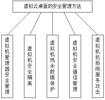 Safety management method of virtual cloud desktop