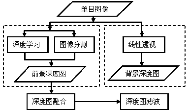 Extraction method of monocular image depth map based on foreground and background fusion