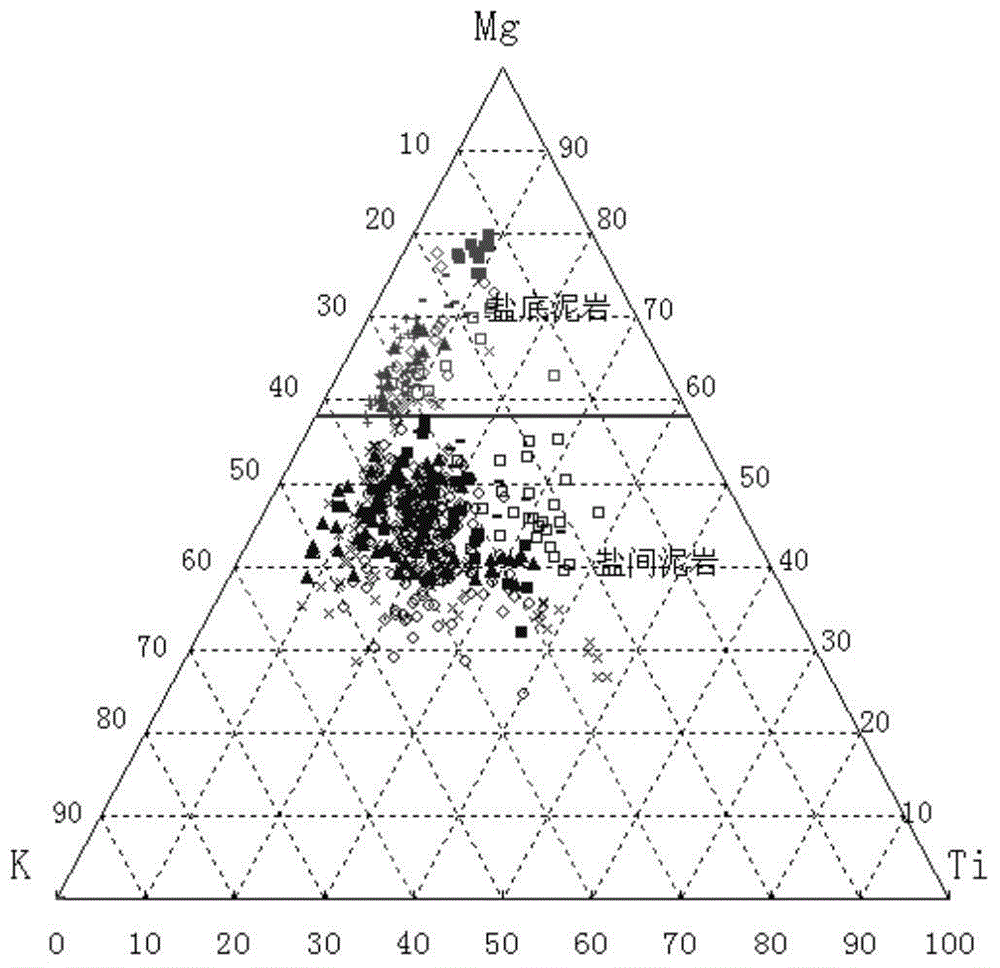 X-ray fluorescence element well logging technology-based salt bottom clamp taking method