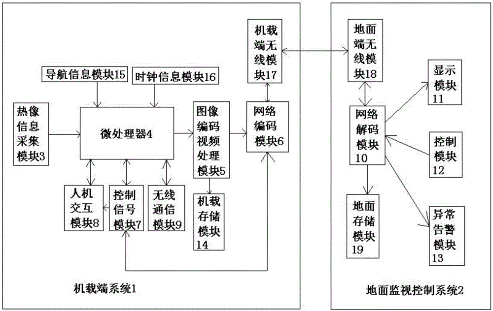 Infrared thermal imaging monitoring system for airborne network of unmanned aerial vehicle