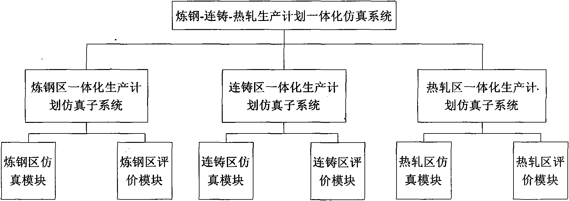 Integrative simulation system of production plan of steel making, continuous casting and hot rolling