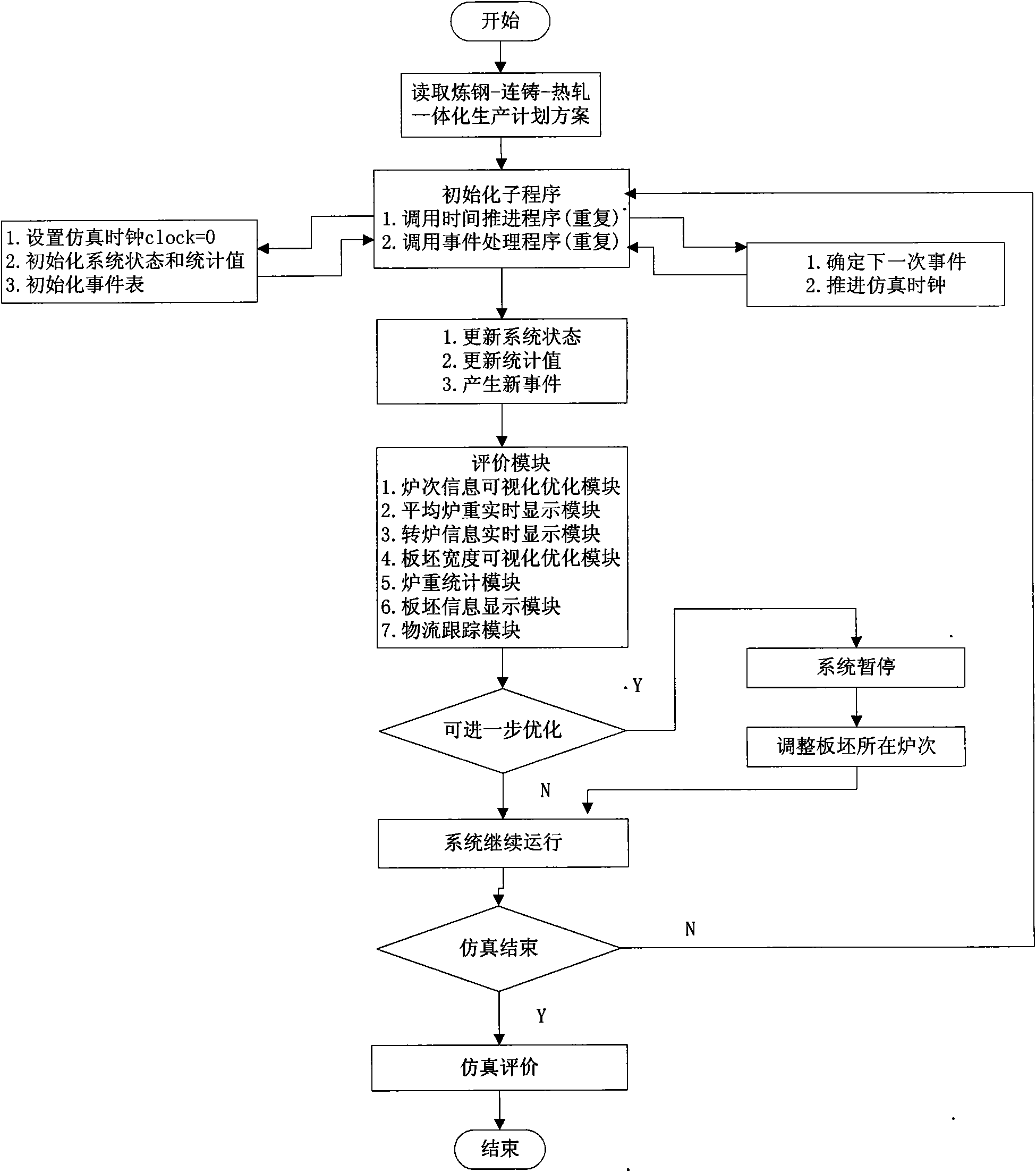 Integrative simulation system of production plan of steel making, continuous casting and hot rolling