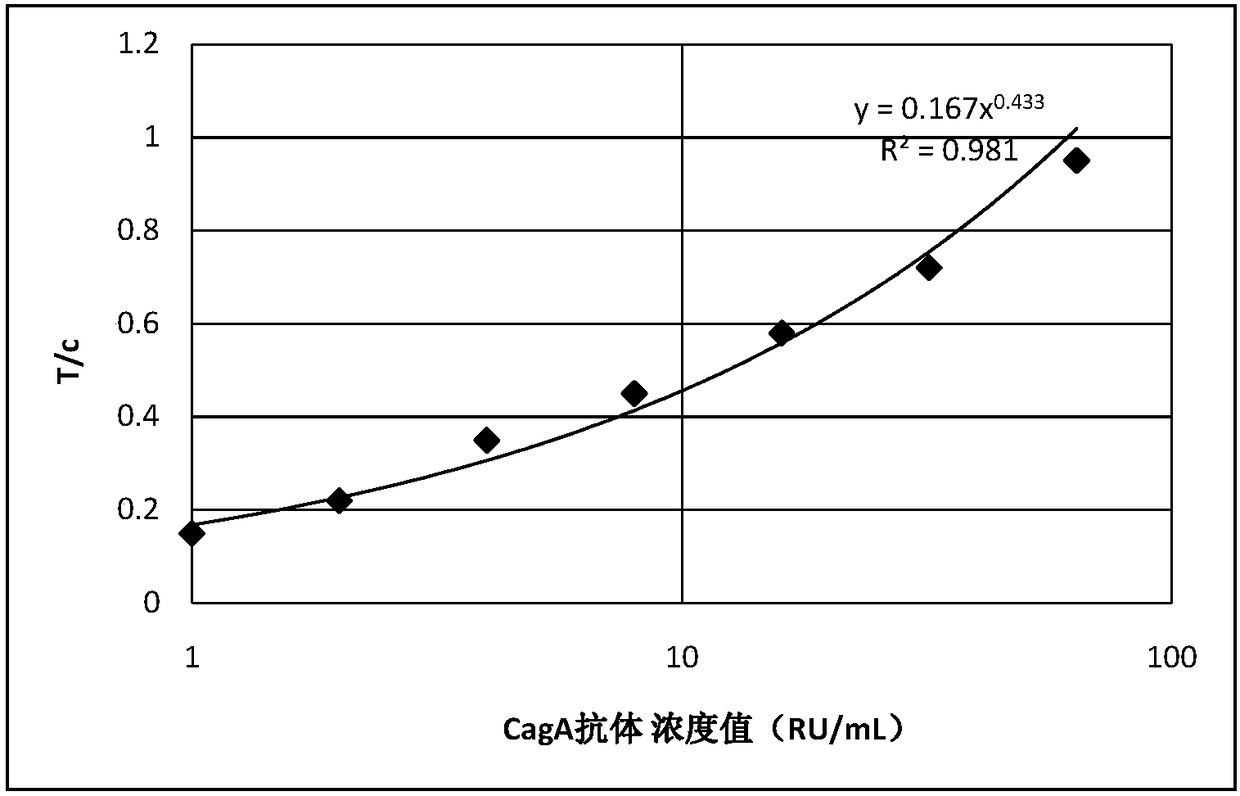 Immunofluorescence test reagent strip for measuring cytotoxin-related protein A antibodies as well as preparation method and application of immunofluorescence test reagent strip