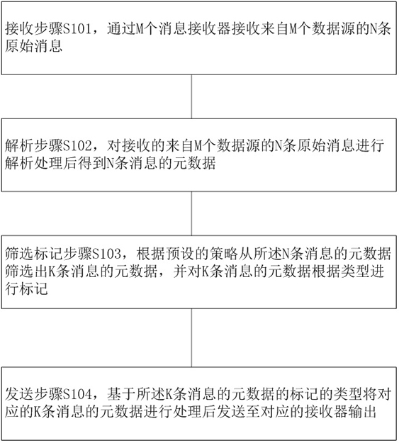 Method, device and medium for processing message metadata