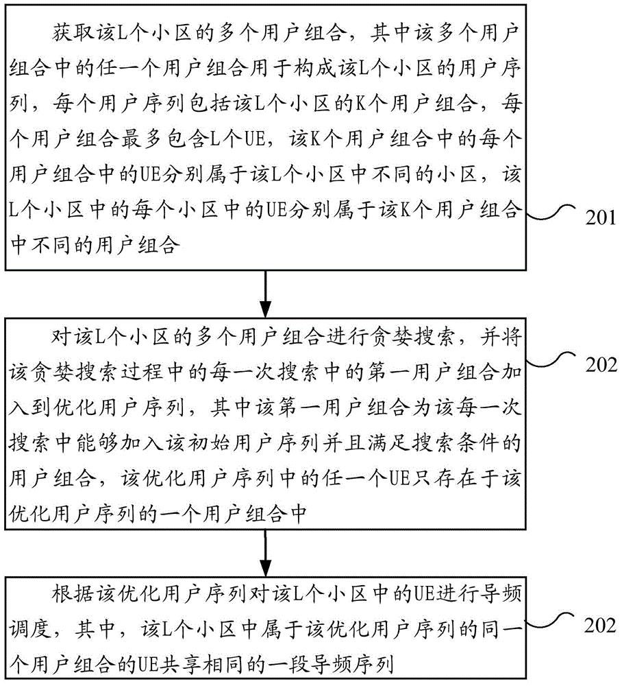 Pilot frequency scheduling method for multi-input multi-output system and synergetic equipment