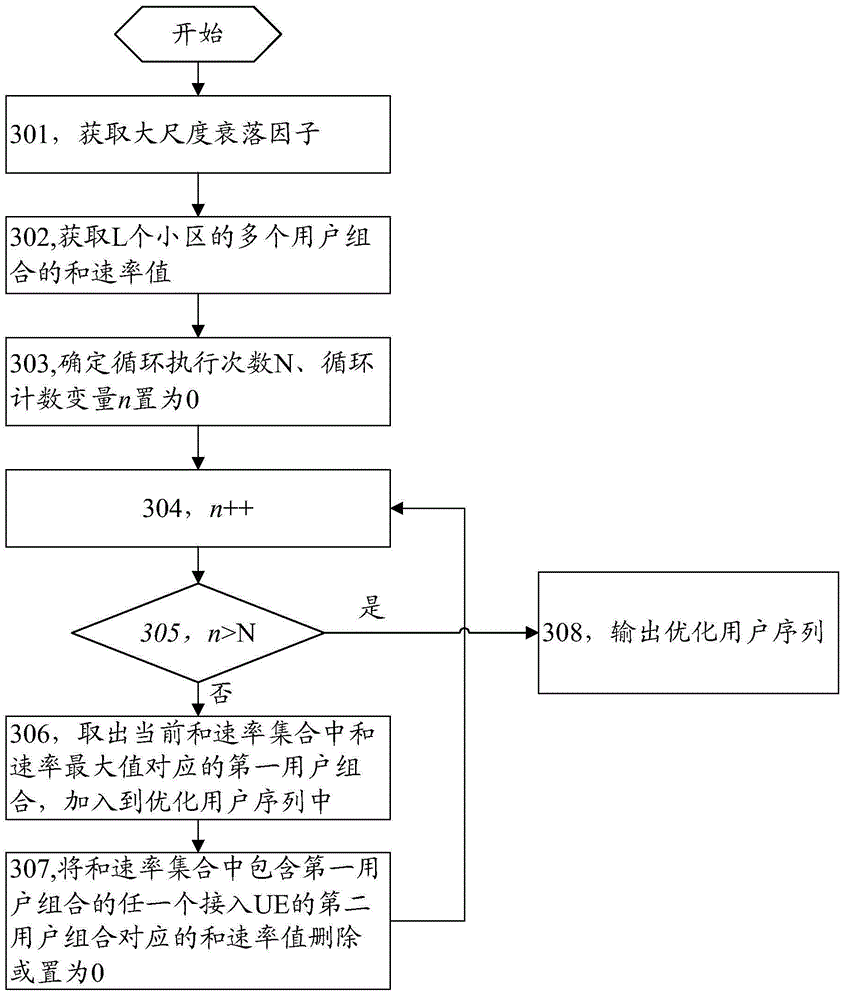 Pilot frequency scheduling method for multi-input multi-output system and synergetic equipment