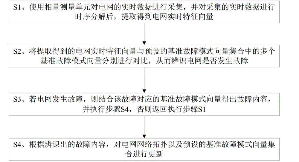 Power grid fault identification method based on WAMS (Wide Area Measurement System) time sequence decomposition