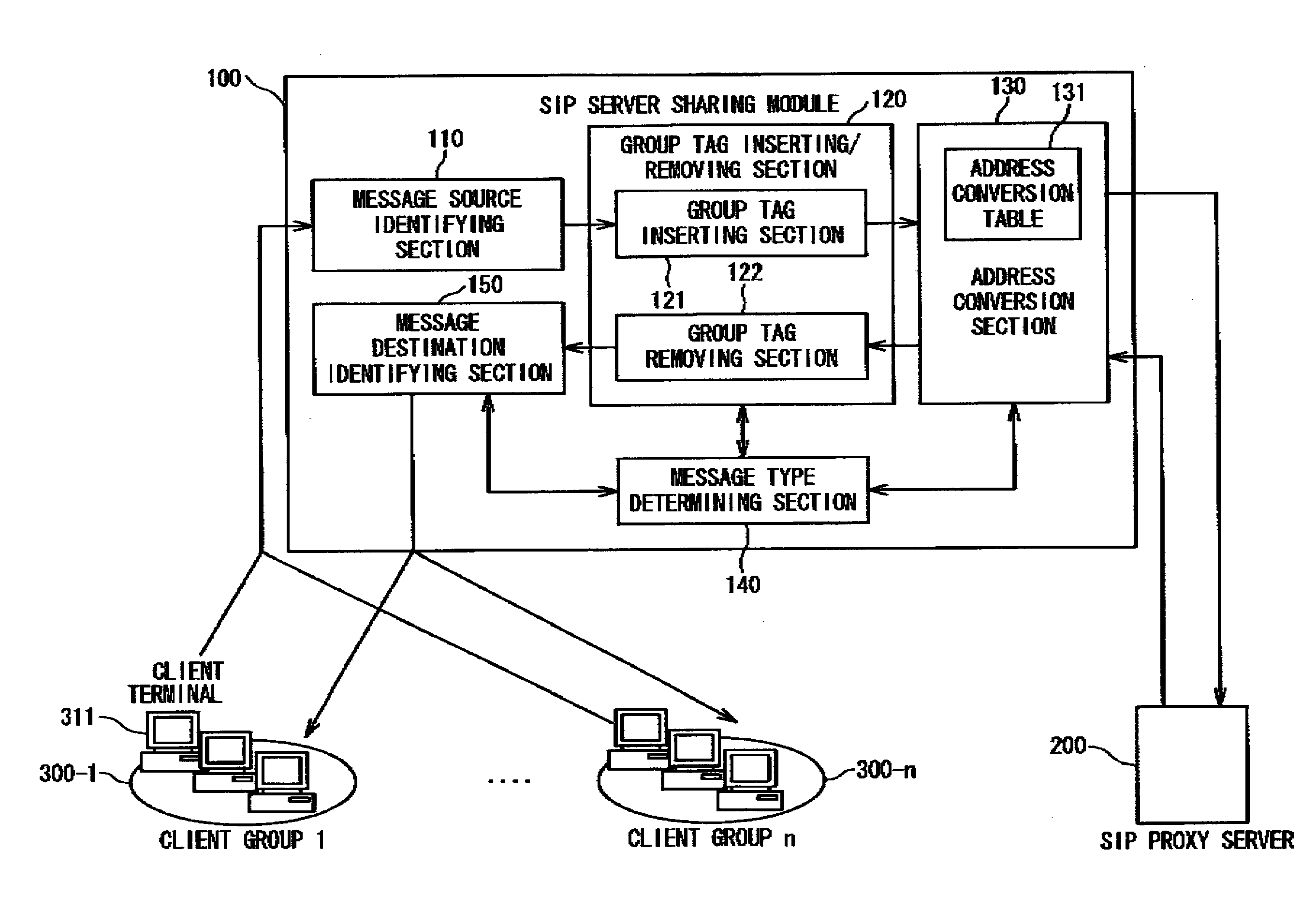 Sip server sharing module and sip message relay system