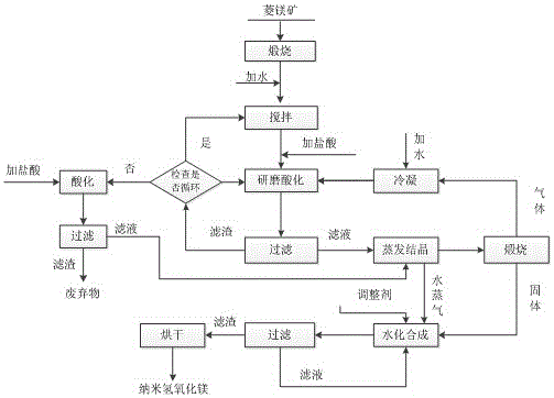 Method for preparing flaky monodisperse nano-magnesium hydroxide from magnesite