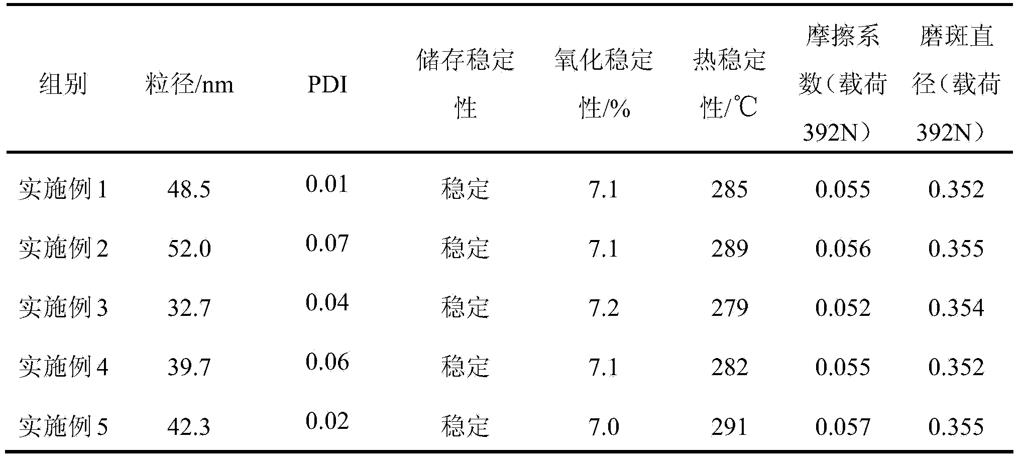 Vegetable oil based ionic liquid microemulsion type nano lubricating oil and preparation method thereof