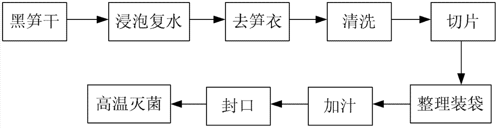 Method for processing black dried bamboo and a method for processing flexible package of black bamboo