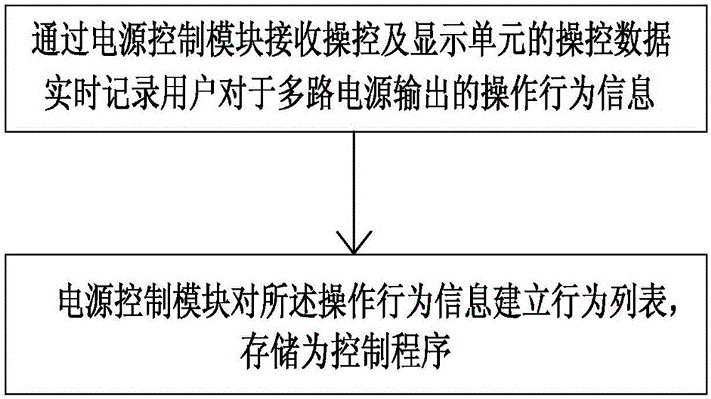 Intelligent power management method and device based on behavior learning