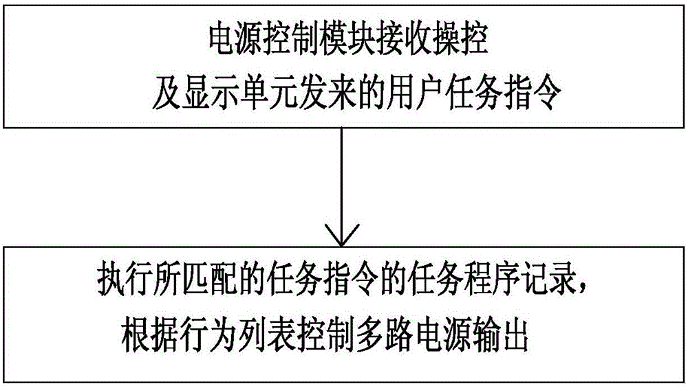 Intelligent power management method and device based on behavior learning