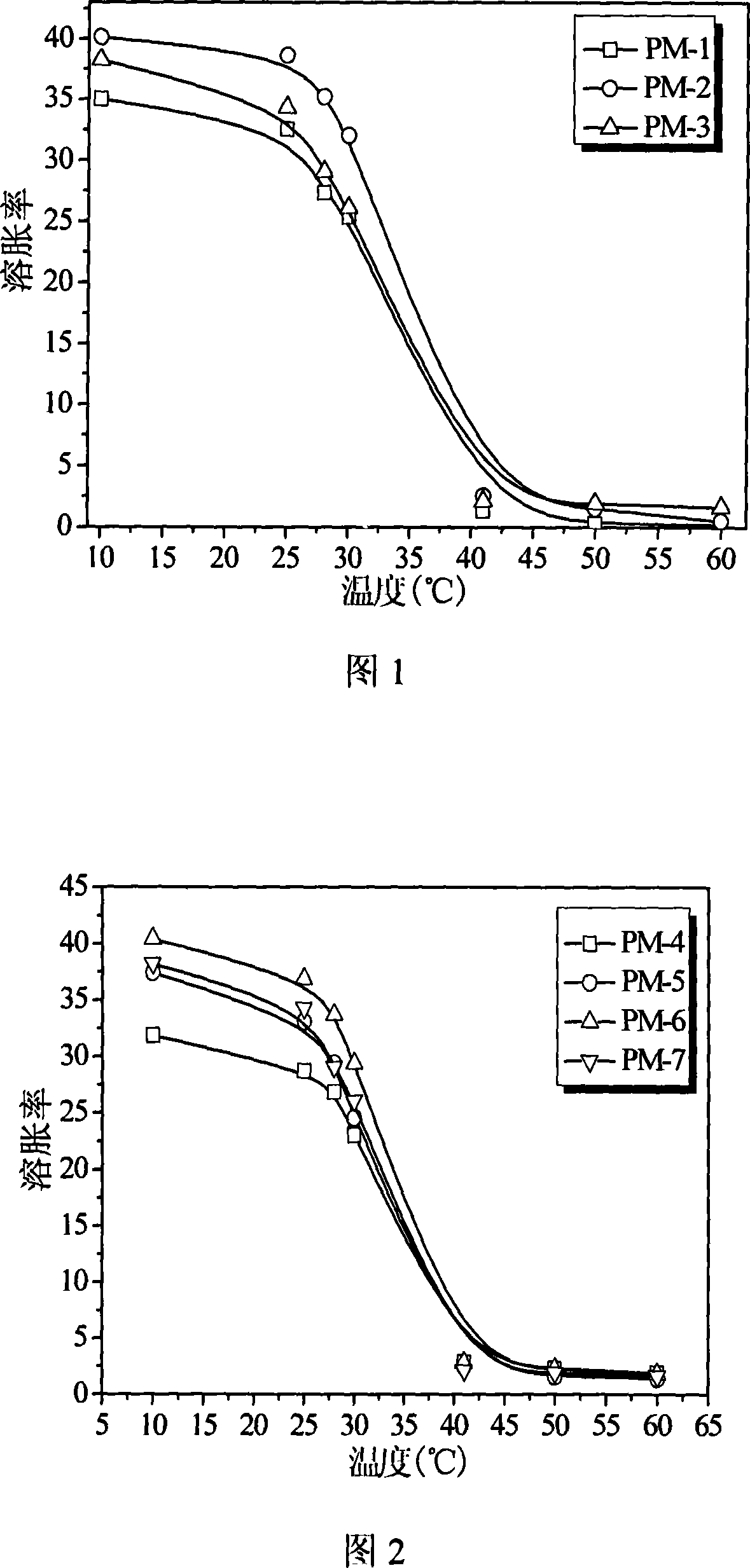 N-isopropyl acrylamide thermosensitive aquagel and its microwave radiation preparing method