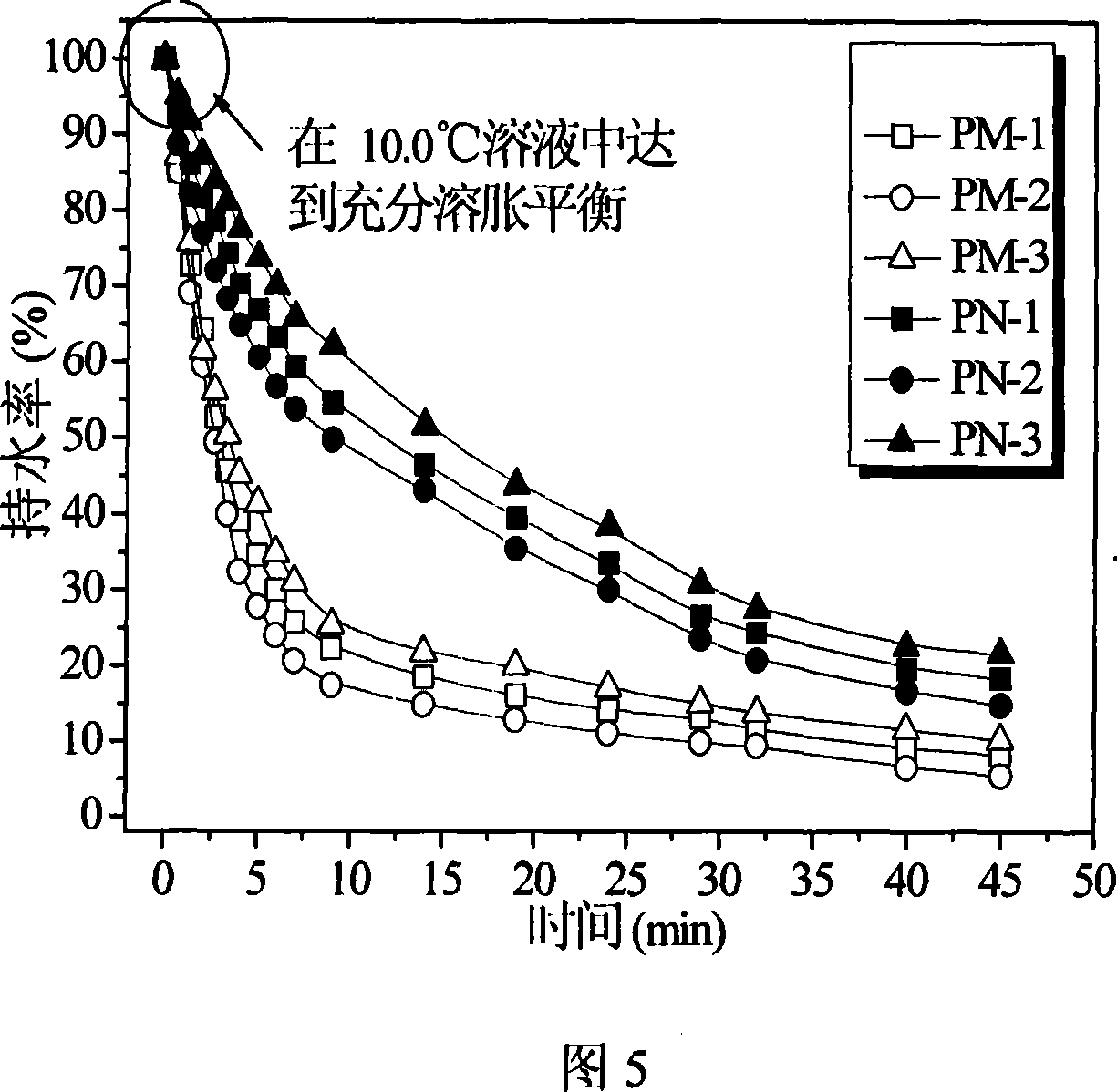 N-isopropyl acrylamide thermosensitive aquagel and its microwave radiation preparing method