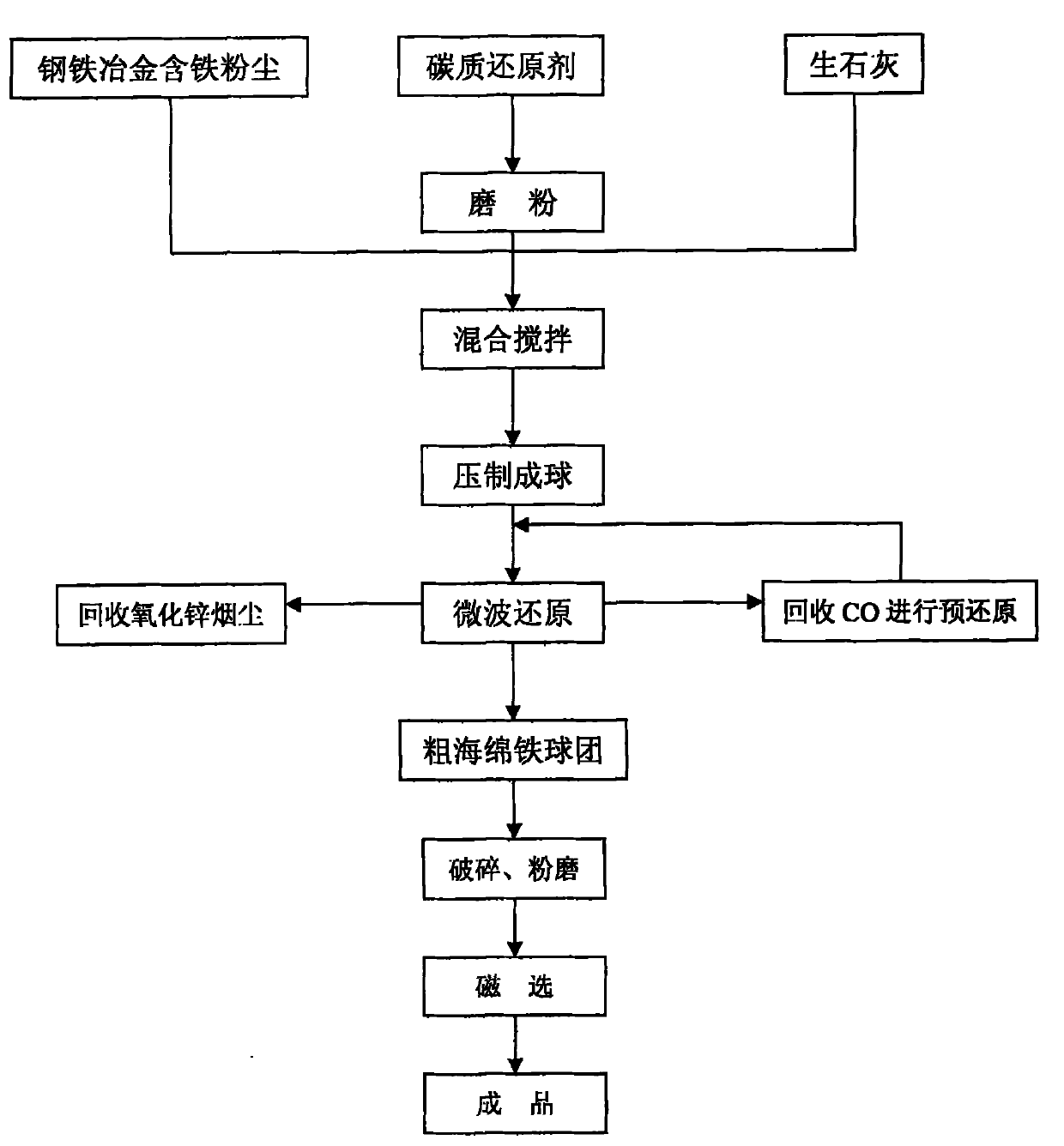 Process for directly producing sponge iron by microwave carbothermal reduction steel metallurgical iron-bearing dust