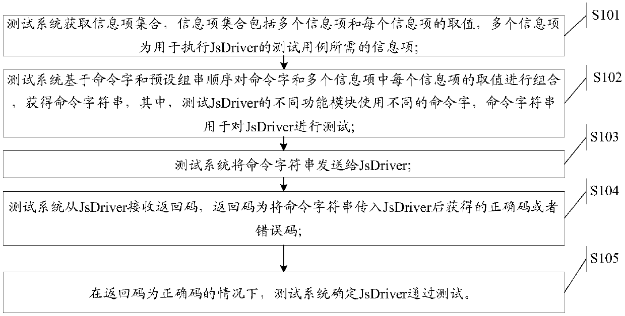 JsDriver test method and system