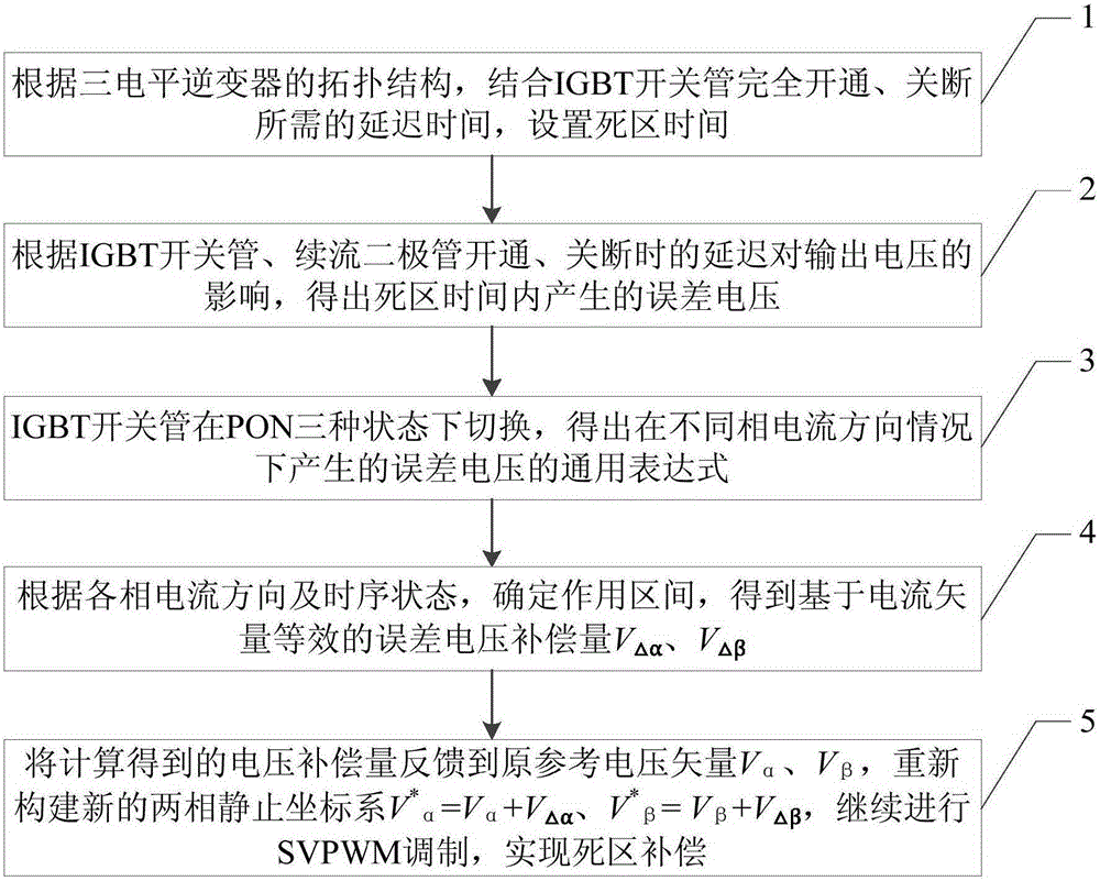 Three-level dead time compensation method based on current vector equivalence