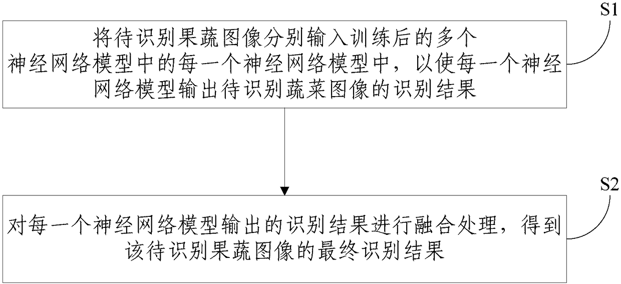 Fruit and vegetable images classifying and identifying method and system based on model integration