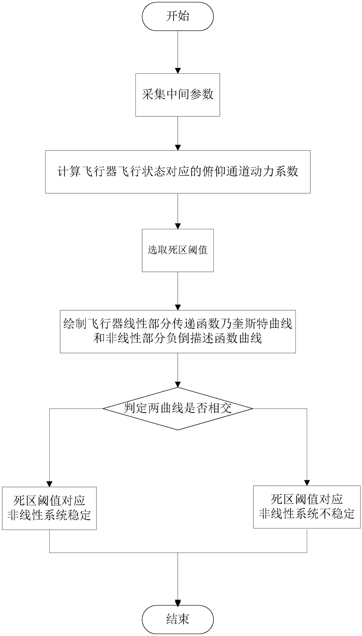 A Stability Analysis Method for Aircraft Nonlinear Attitude Control System