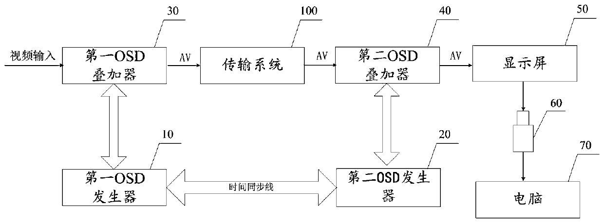 Delay test system