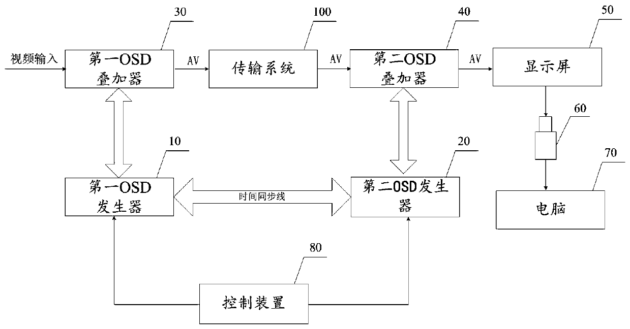 Delay test system