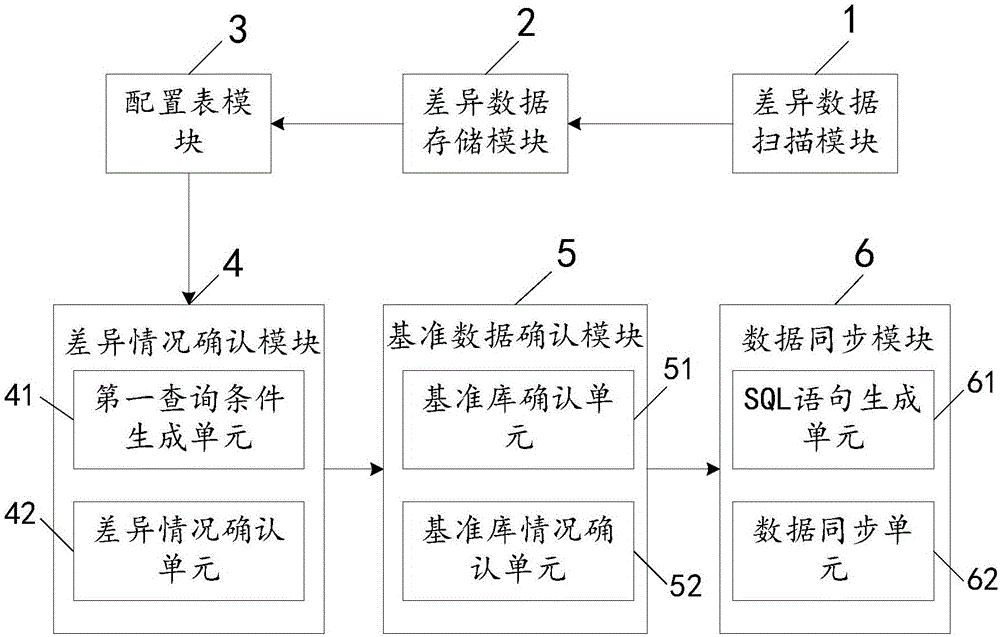 System and method for synchronizing difference data in common domain between databases